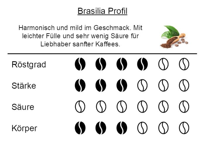 Brazil Coffee Flavor Profile